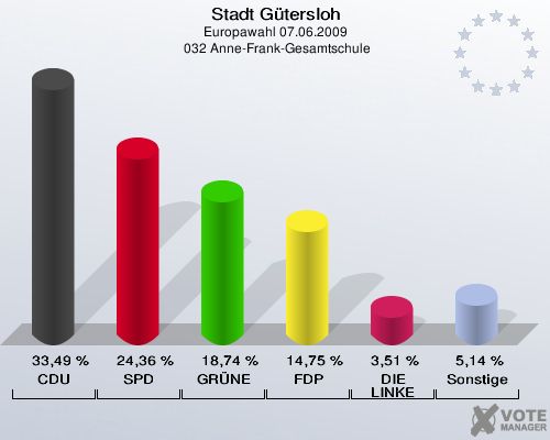Stadt Gütersloh, Europawahl 07.06.2009,  032 Anne-Frank-Gesamtschule: CDU: 33,49 %. SPD: 24,36 %. GRÜNE: 18,74 %. FDP: 14,75 %. DIE LINKE: 3,51 %. Sonstige: 5,14 %. 