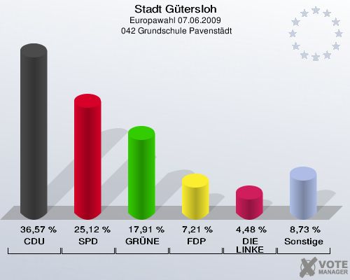 Stadt Gütersloh, Europawahl 07.06.2009,  042 Grundschule Pavenstädt: CDU: 36,57 %. SPD: 25,12 %. GRÜNE: 17,91 %. FDP: 7,21 %. DIE LINKE: 4,48 %. Sonstige: 8,73 %. 