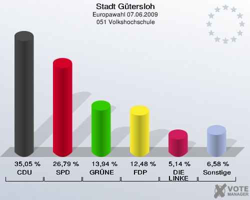 Stadt Gütersloh, Europawahl 07.06.2009,  051 Volkshochschule: CDU: 35,05 %. SPD: 26,79 %. GRÜNE: 13,94 %. FDP: 12,48 %. DIE LINKE: 5,14 %. Sonstige: 6,58 %. 
