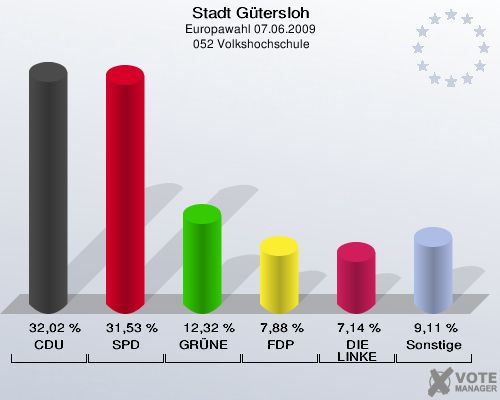 Stadt Gütersloh, Europawahl 07.06.2009,  052 Volkshochschule: CDU: 32,02 %. SPD: 31,53 %. GRÜNE: 12,32 %. FDP: 7,88 %. DIE LINKE: 7,14 %. Sonstige: 9,11 %. 