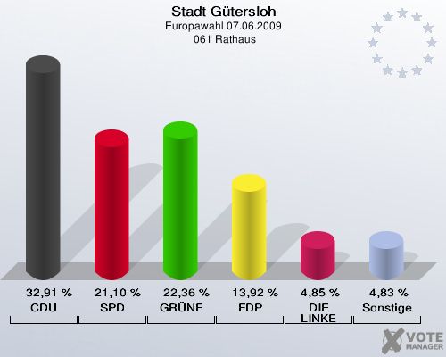 Stadt Gütersloh, Europawahl 07.06.2009,  061 Rathaus: CDU: 32,91 %. SPD: 21,10 %. GRÜNE: 22,36 %. FDP: 13,92 %. DIE LINKE: 4,85 %. Sonstige: 4,83 %. 