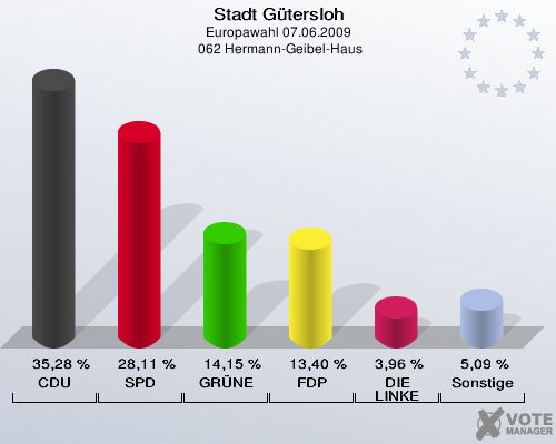 Stadt Gütersloh, Europawahl 07.06.2009,  062 Hermann-Geibel-Haus: CDU: 35,28 %. SPD: 28,11 %. GRÜNE: 14,15 %. FDP: 13,40 %. DIE LINKE: 3,96 %. Sonstige: 5,09 %. 