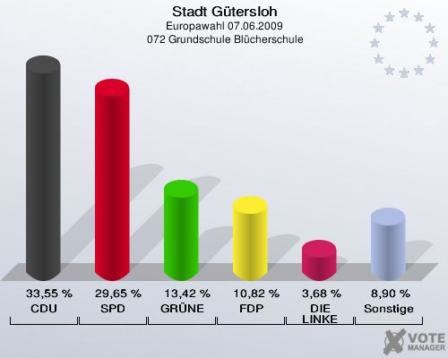Stadt Gütersloh, Europawahl 07.06.2009,  072 Grundschule Blücherschule: CDU: 33,55 %. SPD: 29,65 %. GRÜNE: 13,42 %. FDP: 10,82 %. DIE LINKE: 3,68 %. Sonstige: 8,90 %. 