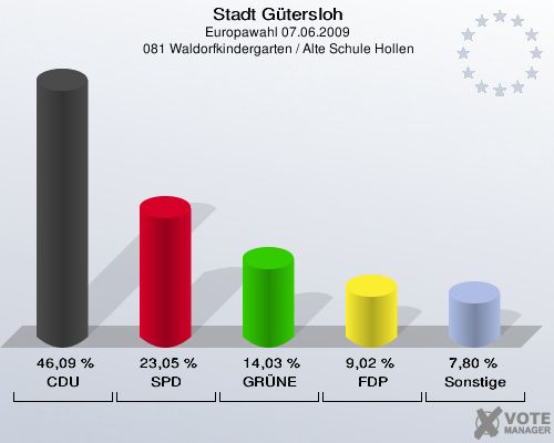 Stadt Gütersloh, Europawahl 07.06.2009,  081 Waldorfkindergarten / Alte Schule Hollen: CDU: 46,09 %. SPD: 23,05 %. GRÜNE: 14,03 %. FDP: 9,02 %. Sonstige: 7,80 %. 