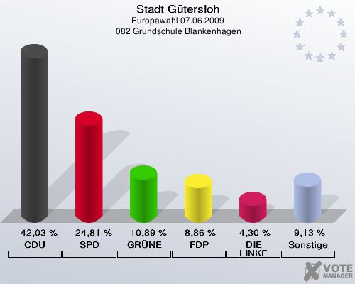 Stadt Gütersloh, Europawahl 07.06.2009,  082 Grundschule Blankenhagen: CDU: 42,03 %. SPD: 24,81 %. GRÜNE: 10,89 %. FDP: 8,86 %. DIE LINKE: 4,30 %. Sonstige: 9,13 %. 
