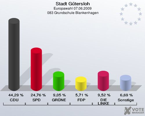 Stadt Gütersloh, Europawahl 07.06.2009,  083 Grundschule Blankenhagen: CDU: 44,29 %. SPD: 24,76 %. GRÜNE: 9,05 %. FDP: 5,71 %. DIE LINKE: 9,52 %. Sonstige: 6,69 %. 