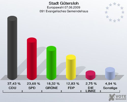 Stadt Gütersloh, Europawahl 07.06.2009,  091 Evangelisches Gemeindehaus: CDU: 37,43 %. SPD: 23,69 %. GRÜNE: 18,32 %. FDP: 12,83 %. DIE LINKE: 2,75 %. Sonstige: 4,94 %. 
