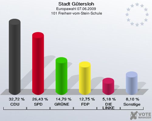 Stadt Gütersloh, Europawahl 07.06.2009,  101 Freiherr-vom-Stein-Schule: CDU: 32,72 %. SPD: 26,43 %. GRÜNE: 14,79 %. FDP: 12,75 %. DIE LINKE: 5,18 %. Sonstige: 8,10 %. 