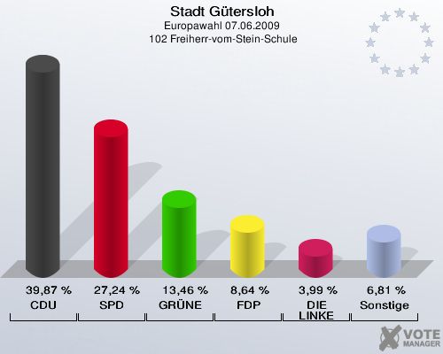 Stadt Gütersloh, Europawahl 07.06.2009,  102 Freiherr-vom-Stein-Schule: CDU: 39,87 %. SPD: 27,24 %. GRÜNE: 13,46 %. FDP: 8,64 %. DIE LINKE: 3,99 %. Sonstige: 6,81 %. 