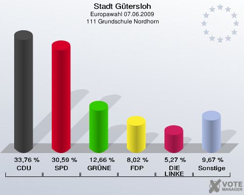 Stadt Gütersloh, Europawahl 07.06.2009,  111 Grundschule Nordhorn: CDU: 33,76 %. SPD: 30,59 %. GRÜNE: 12,66 %. FDP: 8,02 %. DIE LINKE: 5,27 %. Sonstige: 9,67 %. 