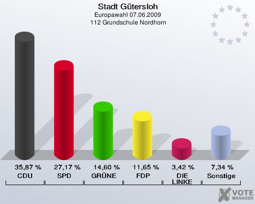 Stadt Gütersloh, Europawahl 07.06.2009,  112 Grundschule Nordhorn: CDU: 35,87 %. SPD: 27,17 %. GRÜNE: 14,60 %. FDP: 11,65 %. DIE LINKE: 3,42 %. Sonstige: 7,34 %. 