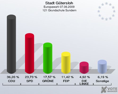Stadt Gütersloh, Europawahl 07.06.2009,  121 Grundschule Sundern: CDU: 36,20 %. SPD: 23,73 %. GRÜNE: 17,57 %. FDP: 11,42 %. DIE LINKE: 4,92 %. Sonstige: 6,19 %. 