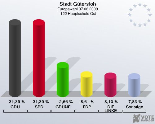 Stadt Gütersloh, Europawahl 07.06.2009,  122 Hauptschule Ost: CDU: 31,39 %. SPD: 31,39 %. GRÜNE: 12,66 %. FDP: 8,61 %. DIE LINKE: 8,10 %. Sonstige: 7,83 %. 