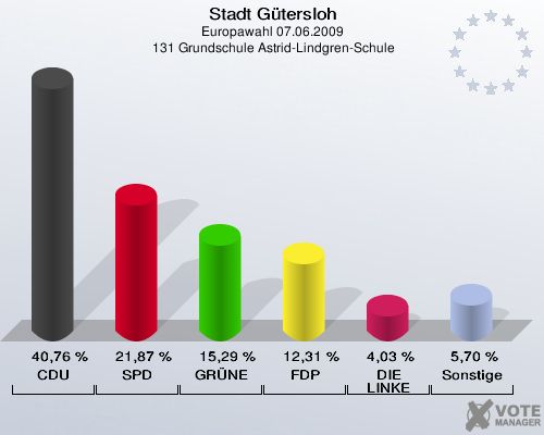 Stadt Gütersloh, Europawahl 07.06.2009,  131 Grundschule Astrid-Lindgren-Schule: CDU: 40,76 %. SPD: 21,87 %. GRÜNE: 15,29 %. FDP: 12,31 %. DIE LINKE: 4,03 %. Sonstige: 5,70 %. 
