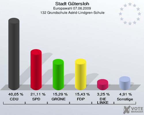 Stadt Gütersloh, Europawahl 07.06.2009,  132 Grundschule Astrid-Lindgren-Schule: CDU: 40,05 %. SPD: 21,11 %. GRÜNE: 15,29 %. FDP: 15,43 %. DIE LINKE: 3,25 %. Sonstige: 4,91 %. 