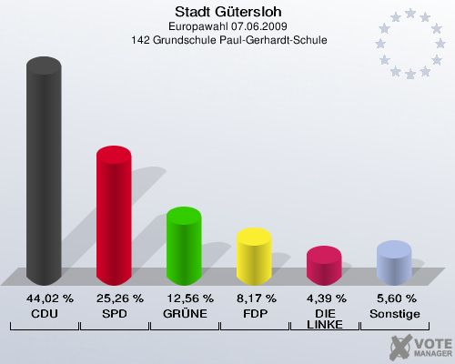 Stadt Gütersloh, Europawahl 07.06.2009,  142 Grundschule Paul-Gerhardt-Schule: CDU: 44,02 %. SPD: 25,26 %. GRÜNE: 12,56 %. FDP: 8,17 %. DIE LINKE: 4,39 %. Sonstige: 5,60 %. 