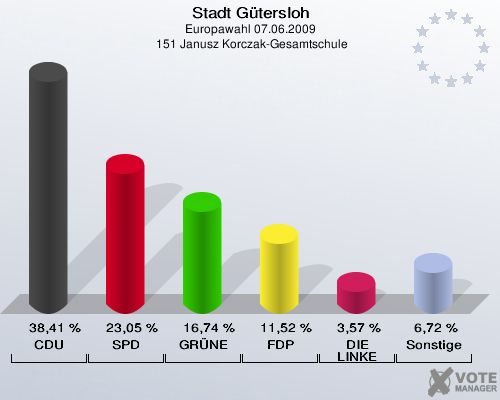 Stadt Gütersloh, Europawahl 07.06.2009,  151 Janusz Korczak-Gesamtschule: CDU: 38,41 %. SPD: 23,05 %. GRÜNE: 16,74 %. FDP: 11,52 %. DIE LINKE: 3,57 %. Sonstige: 6,72 %. 