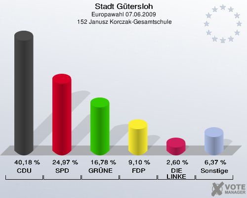 Stadt Gütersloh, Europawahl 07.06.2009,  152 Janusz Korczak-Gesamtschule: CDU: 40,18 %. SPD: 24,97 %. GRÜNE: 16,78 %. FDP: 9,10 %. DIE LINKE: 2,60 %. Sonstige: 6,37 %. 