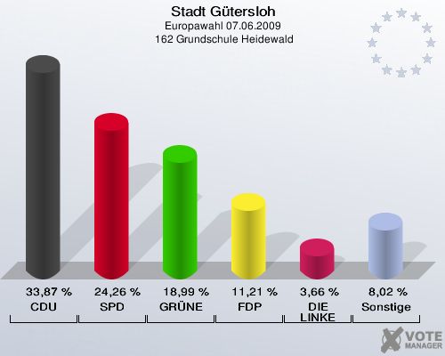Stadt Gütersloh, Europawahl 07.06.2009,  162 Grundschule Heidewald: CDU: 33,87 %. SPD: 24,26 %. GRÜNE: 18,99 %. FDP: 11,21 %. DIE LINKE: 3,66 %. Sonstige: 8,02 %. 