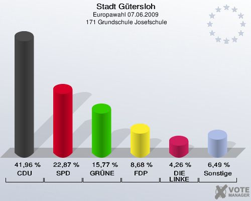 Stadt Gütersloh, Europawahl 07.06.2009,  171 Grundschule Josefschule: CDU: 41,96 %. SPD: 22,87 %. GRÜNE: 15,77 %. FDP: 8,68 %. DIE LINKE: 4,26 %. Sonstige: 6,49 %. 