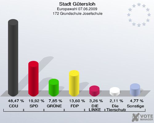 Stadt Gütersloh, Europawahl 07.06.2009,  172 Grundschule Josefschule: CDU: 48,47 %. SPD: 19,92 %. GRÜNE: 7,85 %. FDP: 13,60 %. DIE LINKE: 3,26 %. Die Tierschutzpartei: 2,11 %. Sonstige: 4,77 %. 