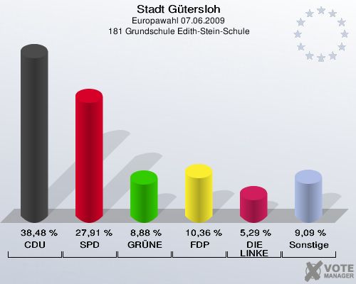 Stadt Gütersloh, Europawahl 07.06.2009,  181 Grundschule Edith-Stein-Schule: CDU: 38,48 %. SPD: 27,91 %. GRÜNE: 8,88 %. FDP: 10,36 %. DIE LINKE: 5,29 %. Sonstige: 9,09 %. 