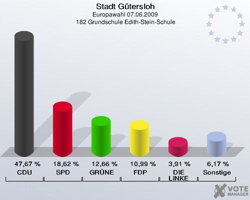 Stadt Gütersloh, Europawahl 07.06.2009,  182 Grundschule Edith-Stein-Schule: CDU: 47,67 %. SPD: 18,62 %. GRÜNE: 12,66 %. FDP: 10,99 %. DIE LINKE: 3,91 %. Sonstige: 6,17 %. 