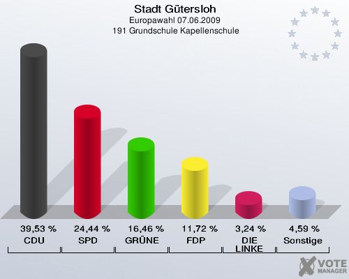 Stadt Gütersloh, Europawahl 07.06.2009,  191 Grundschule Kapellenschule: CDU: 39,53 %. SPD: 24,44 %. GRÜNE: 16,46 %. FDP: 11,72 %. DIE LINKE: 3,24 %. Sonstige: 4,59 %. 