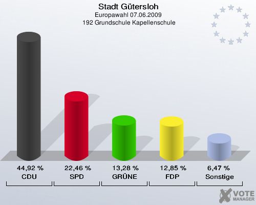 Stadt Gütersloh, Europawahl 07.06.2009,  192 Grundschule Kapellenschule: CDU: 44,92 %. SPD: 22,46 %. GRÜNE: 13,28 %. FDP: 12,85 %. Sonstige: 6,47 %. 
