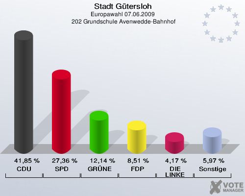 Stadt Gütersloh, Europawahl 07.06.2009,  202 Grundschule Avenwedde-Bahnhof: CDU: 41,85 %. SPD: 27,36 %. GRÜNE: 12,14 %. FDP: 8,51 %. DIE LINKE: 4,17 %. Sonstige: 5,97 %. 
