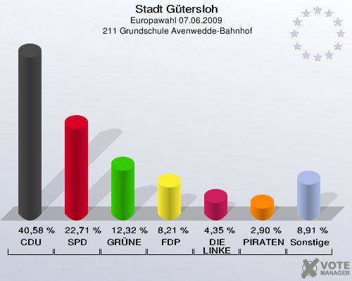 Stadt Gütersloh, Europawahl 07.06.2009,  211 Grundschule Avenwedde-Bahnhof: CDU: 40,58 %. SPD: 22,71 %. GRÜNE: 12,32 %. FDP: 8,21 %. DIE LINKE: 4,35 %. PIRATEN: 2,90 %. Sonstige: 8,91 %. 