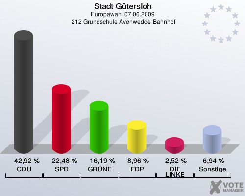 Stadt Gütersloh, Europawahl 07.06.2009,  212 Grundschule Avenwedde-Bahnhof: CDU: 42,92 %. SPD: 22,48 %. GRÜNE: 16,19 %. FDP: 8,96 %. DIE LINKE: 2,52 %. Sonstige: 6,94 %. 
