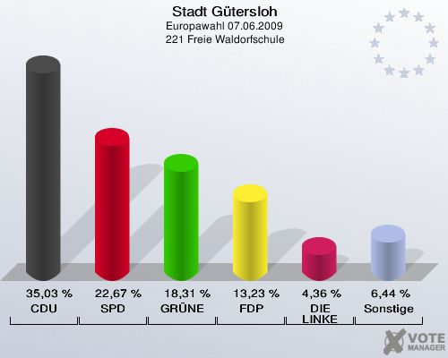 Stadt Gütersloh, Europawahl 07.06.2009,  221 Freie Waldorfschule: CDU: 35,03 %. SPD: 22,67 %. GRÜNE: 18,31 %. FDP: 13,23 %. DIE LINKE: 4,36 %. Sonstige: 6,44 %. 