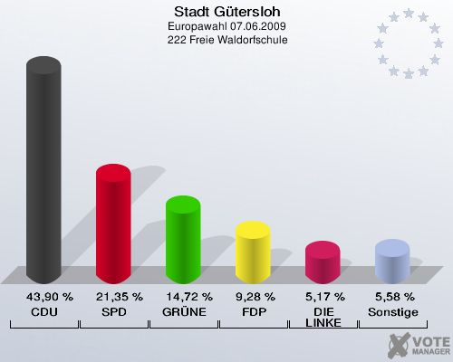 Stadt Gütersloh, Europawahl 07.06.2009,  222 Freie Waldorfschule: CDU: 43,90 %. SPD: 21,35 %. GRÜNE: 14,72 %. FDP: 9,28 %. DIE LINKE: 5,17 %. Sonstige: 5,58 %. 