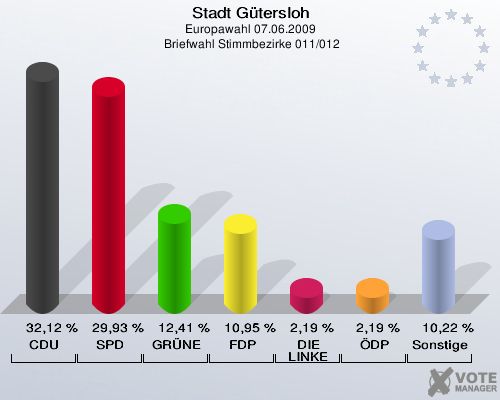 Stadt Gütersloh, Europawahl 07.06.2009,  Briefwahl Stimmbezirke 011/012: CDU: 32,12 %. SPD: 29,93 %. GRÜNE: 12,41 %. FDP: 10,95 %. DIE LINKE: 2,19 %. ÖDP: 2,19 %. Sonstige: 10,22 %. 