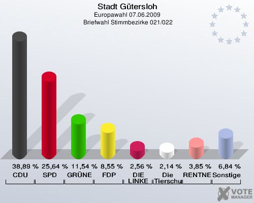 Stadt Gütersloh, Europawahl 07.06.2009,  Briefwahl Stimmbezirke 021/022: CDU: 38,89 %. SPD: 25,64 %. GRÜNE: 11,54 %. FDP: 8,55 %. DIE LINKE: 2,56 %. Die Tierschutzpartei: 2,14 %. RENTNER: 3,85 %. Sonstige: 6,84 %. 