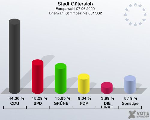 Stadt Gütersloh, Europawahl 07.06.2009,  Briefwahl Stimmbezirke 031/032: CDU: 44,36 %. SPD: 18,29 %. GRÜNE: 15,95 %. FDP: 9,34 %. DIE LINKE: 3,89 %. Sonstige: 8,19 %. 