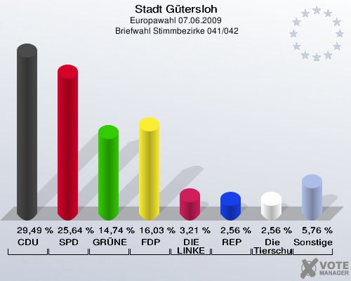 Stadt Gütersloh, Europawahl 07.06.2009,  Briefwahl Stimmbezirke 041/042: CDU: 29,49 %. SPD: 25,64 %. GRÜNE: 14,74 %. FDP: 16,03 %. DIE LINKE: 3,21 %. REP: 2,56 %. Die Tierschutzpartei: 2,56 %. Sonstige: 5,76 %. 