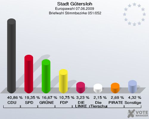 Stadt Gütersloh, Europawahl 07.06.2009,  Briefwahl Stimmbezirke 051/052: CDU: 40,86 %. SPD: 19,35 %. GRÜNE: 16,67 %. FDP: 10,75 %. DIE LINKE: 3,23 %. Die Tierschutzpartei: 2,15 %. PIRATEN: 2,69 %. Sonstige: 4,32 %. 