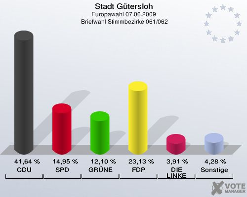 Stadt Gütersloh, Europawahl 07.06.2009,  Briefwahl Stimmbezirke 061/062: CDU: 41,64 %. SPD: 14,95 %. GRÜNE: 12,10 %. FDP: 23,13 %. DIE LINKE: 3,91 %. Sonstige: 4,28 %. 