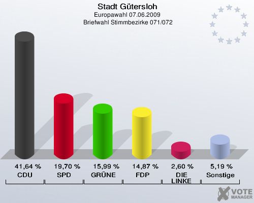 Stadt Gütersloh, Europawahl 07.06.2009,  Briefwahl Stimmbezirke 071/072: CDU: 41,64 %. SPD: 19,70 %. GRÜNE: 15,99 %. FDP: 14,87 %. DIE LINKE: 2,60 %. Sonstige: 5,19 %. 