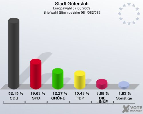 Stadt Gütersloh, Europawahl 07.06.2009,  Briefwahl Stimmbezirke 081/082/083: CDU: 52,15 %. SPD: 19,63 %. GRÜNE: 12,27 %. FDP: 10,43 %. DIE LINKE: 3,68 %. Sonstige: 1,83 %. 