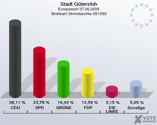 Stadt Gütersloh, Europawahl 07.06.2009,  Briefwahl Stimmbezirke 091/092: CDU: 38,11 %. SPD: 23,78 %. GRÜNE: 16,43 %. FDP: 12,59 %. DIE LINKE: 3,15 %. Sonstige: 5,95 %. 