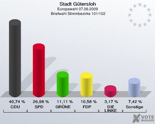 Stadt Gütersloh, Europawahl 07.06.2009,  Briefwahl Stimmbezirke 101/102: CDU: 40,74 %. SPD: 26,98 %. GRÜNE: 11,11 %. FDP: 10,58 %. DIE LINKE: 3,17 %. Sonstige: 7,42 %. 