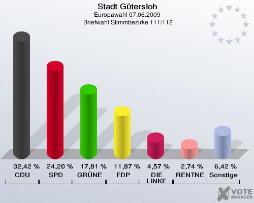 Stadt Gütersloh, Europawahl 07.06.2009,  Briefwahl Stimmbezirke 111/112: CDU: 32,42 %. SPD: 24,20 %. GRÜNE: 17,81 %. FDP: 11,87 %. DIE LINKE: 4,57 %. RENTNER: 2,74 %. Sonstige: 6,42 %. 
