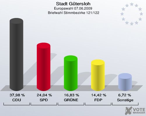Stadt Gütersloh, Europawahl 07.06.2009,  Briefwahl Stimmbezirke 121/122: CDU: 37,98 %. SPD: 24,04 %. GRÜNE: 16,83 %. FDP: 14,42 %. Sonstige: 6,72 %. 