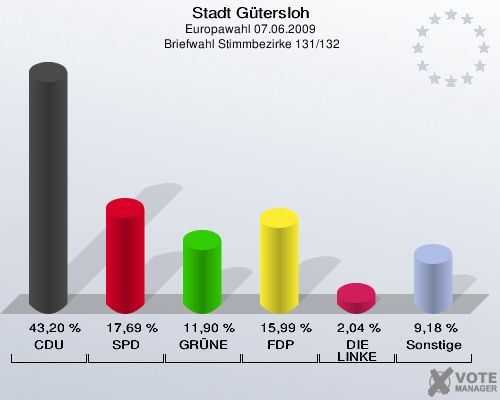 Stadt Gütersloh, Europawahl 07.06.2009,  Briefwahl Stimmbezirke 131/132: CDU: 43,20 %. SPD: 17,69 %. GRÜNE: 11,90 %. FDP: 15,99 %. DIE LINKE: 2,04 %. Sonstige: 9,18 %. 