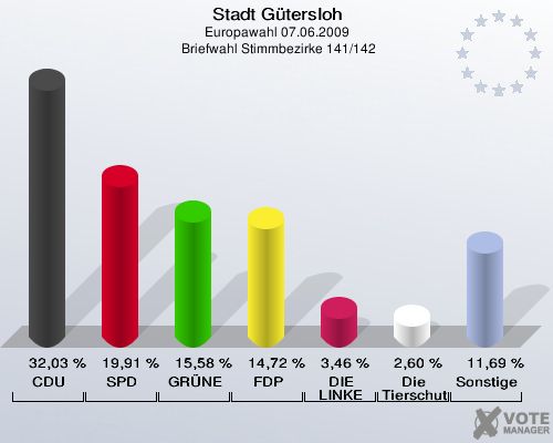 Stadt Gütersloh, Europawahl 07.06.2009,  Briefwahl Stimmbezirke 141/142: CDU: 32,03 %. SPD: 19,91 %. GRÜNE: 15,58 %. FDP: 14,72 %. DIE LINKE: 3,46 %. Die Tierschutzpartei: 2,60 %. Sonstige: 11,69 %. 