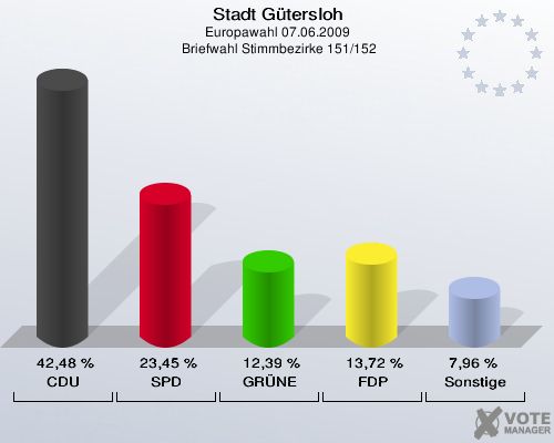 Stadt Gütersloh, Europawahl 07.06.2009,  Briefwahl Stimmbezirke 151/152: CDU: 42,48 %. SPD: 23,45 %. GRÜNE: 12,39 %. FDP: 13,72 %. Sonstige: 7,96 %. 