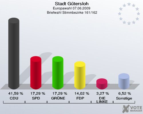 Stadt Gütersloh, Europawahl 07.06.2009,  Briefwahl Stimmbezirke 161/162: CDU: 41,59 %. SPD: 17,29 %. GRÜNE: 17,29 %. FDP: 14,02 %. DIE LINKE: 3,27 %. Sonstige: 6,52 %. 